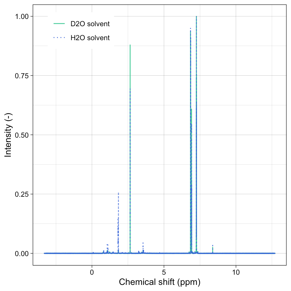 Proton (1H) nuclear magnetic resonance (NMR) spectra of solvents with water (H2O) and heavy water (deuterium dioxide, D2O) with carbon dioxide (CO2) derived products. A 18.8 Tesla AvanceIIIHD 800-MHz instrument with a 5 mm TCI CryoProbe. Phenol and dimethyl sulfoxide (DMSO) are used as internal standards and are visible at chemical shifts 2.6 and 7.3 ppm as references. Phenol is used to quantify formate (HCOO-), and DMSO is used to quantify ethanol (C2H5OH), propanol (C3H7OH), and acetate (C2H3O2-).